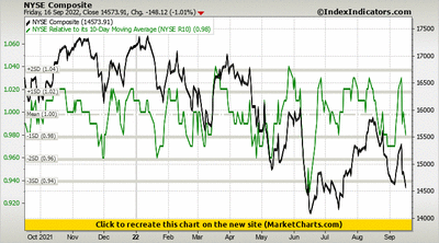 NYSE Composite vs NYSE Relative to its 10-Day Moving Average (NYSE R10) NYSE Composite vs NYSE Relative to its 10-Day Moving Average (NYSE R10)
