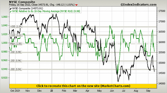 NYSE Composite vs NYSE Relative to its 10-Day Moving Average (NYSE R10)
