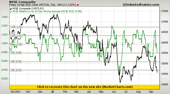 NYSE Composite vs NYSE Relative to its 10-Day Moving Average (NYSE R10) NYSE Composite vs NYSE Relative to its 10-Day Moving Average (NYSE R10)