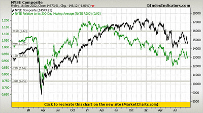 NYSE Composite vs NYSE Relative to its 200-Day Moving Average (NYSE R200) NYSE Composite vs NYSE Relative to its 200-Day Moving Average (NYSE R200)