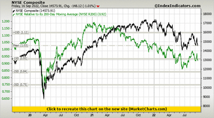 NYSE Composite vs NYSE Relative to its 200-Day Moving Average (NYSE R200) NYSE Composite vs NYSE Relative to its 200-Day Moving Average (NYSE R200)