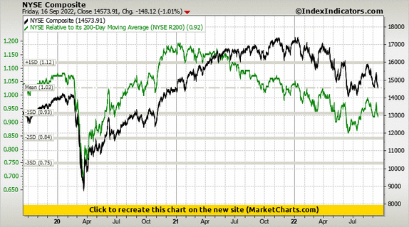 NYSE Composite vs NYSE Relative to its 200-Day Moving Average (NYSE R200) NYSE Composite vs NYSE Relative to its 200-Day Moving Average (NYSE R200)