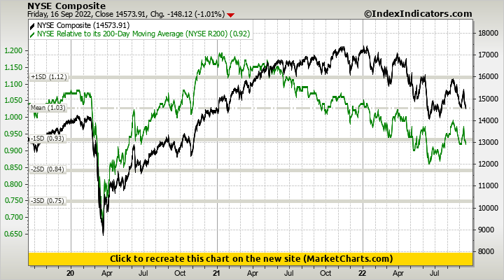 NYSE Composite vs NYSE Relative to its 200-Day Moving Average (NYSE R200)