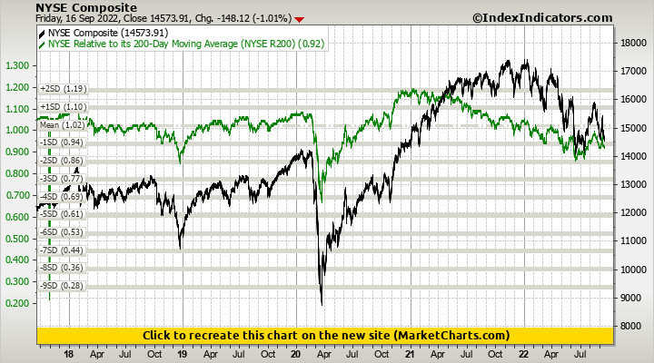 NYSE Composite vs NYSE Relative to its 200-Day Moving Average (NYSE R200)
