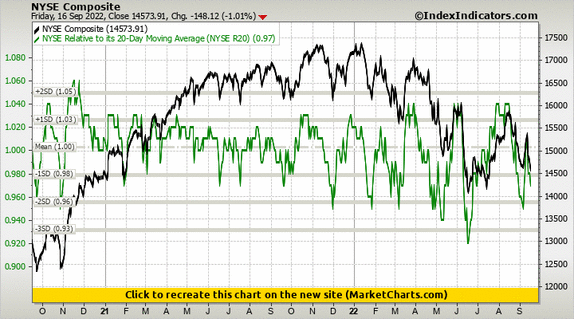 NYSE Composite vs NYSE Relative to its 20-Day Moving Average (NYSE R20) NYSE Composite vs NYSE Relative to its 20-Day Moving Average (NYSE R20)