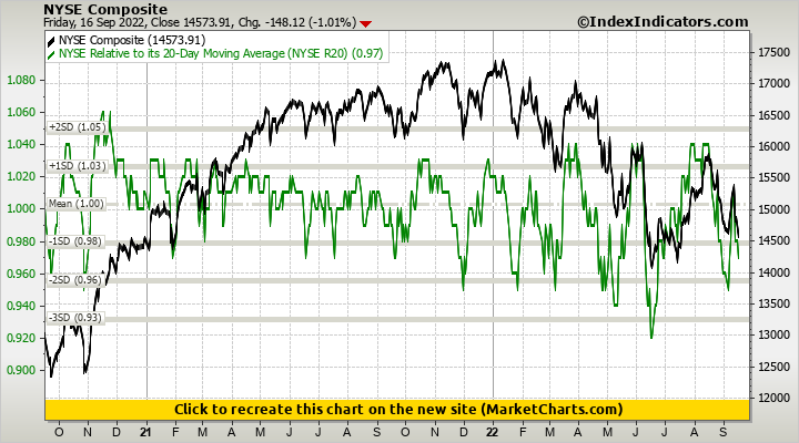 NYSE Composite vs NYSE Relative to its 20-Day Moving Average (NYSE R20)