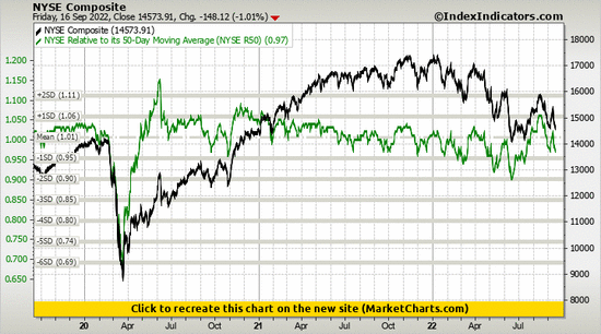 NYSE Composite vs NYSE Relative to its 50-Day Moving Average (NYSE R50) NYSE Composite vs NYSE Relative to its 50-Day Moving Average (NYSE R50)