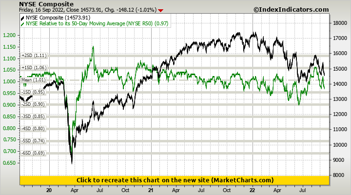 NYSE Composite vs NYSE Relative to its 50-Day Moving Average (NYSE R50) NYSE Composite vs NYSE Relative to its 50-Day Moving Average (NYSE R50)