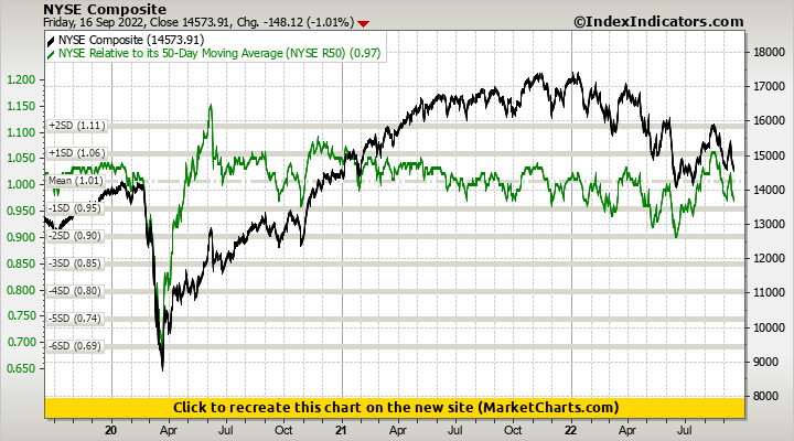NYSE Composite vs NYSE Relative to its 50-Day Moving Average (NYSE R50)