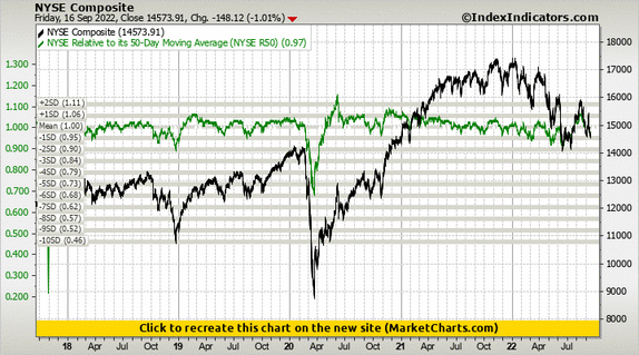 NYSE Composite vs NYSE Relative to its 50-Day Moving Average (NYSE R50) NYSE Composite vs NYSE Relative to its 50-Day Moving Average (NYSE R50)