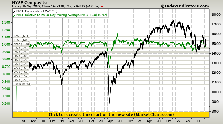 NYSE Composite vs NYSE Relative to its 50-Day Moving Average (NYSE R50)