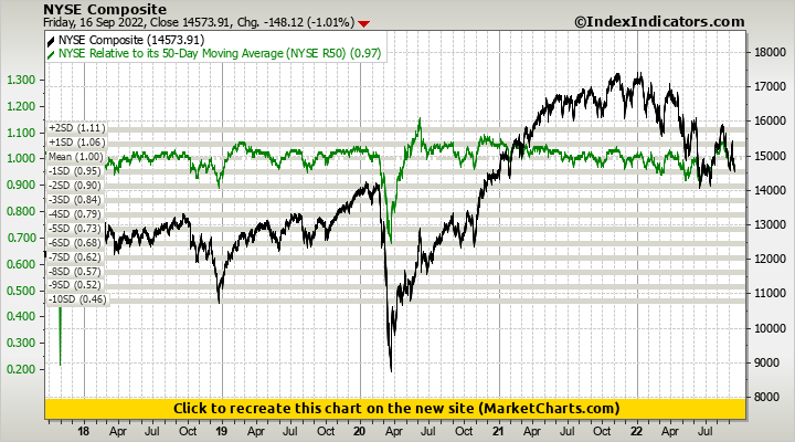 NYSE Composite vs NYSE Relative to its 50-Day Moving Average (NYSE R50) NYSE Composite vs NYSE Relative to its 50-Day Moving Average (NYSE R50)