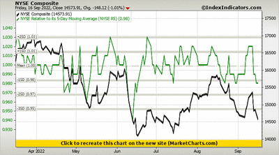 NYSE Composite vs NYSE Relative to its 5-Day Moving Average (NYSE R5) NYSE Composite vs NYSE Relative to its 5-Day Moving Average (NYSE R5)