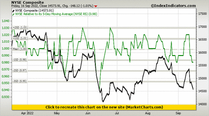 NYSE Composite vs NYSE Relative to its 5-Day Moving Average (NYSE R5) NYSE Composite vs NYSE Relative to its 5-Day Moving Average (NYSE R5)