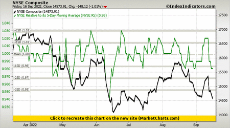 NYSE Composite vs NYSE Relative to its 5-Day Moving Average (NYSE R5) NYSE Composite vs NYSE Relative to its 5-Day Moving Average (NYSE R5)