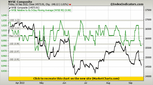 NYSE Composite vs NYSE Relative to its 5-Day Moving Average (NYSE R5)