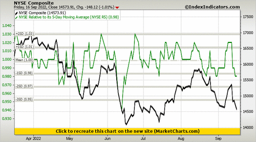 NYSE Composite vs NYSE Relative to its 5-Day Moving Average (NYSE R5) NYSE Composite vs NYSE Relative to its 5-Day Moving Average (NYSE R5)