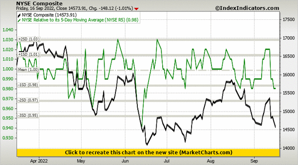 NYSE Composite vs NYSE Relative to its 5-Day Moving Average (NYSE R5) NYSE Composite vs NYSE Relative to its 5-Day Moving Average (NYSE R5)