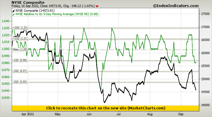 NYSE Composite vs NYSE Relative to its 5-Day Moving Average (NYSE R5) NYSE Composite vs NYSE Relative to its 5-Day Moving Average (NYSE R5)