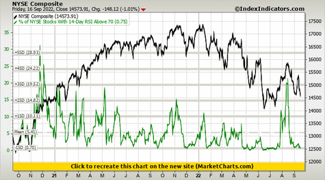 NYSE Composite vs % of NYSE Stocks With 14-Day RSI Above 70