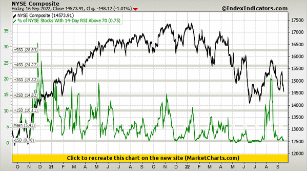 NYSE Composite vs % of NYSE Stocks With 14-Day RSI Above 70