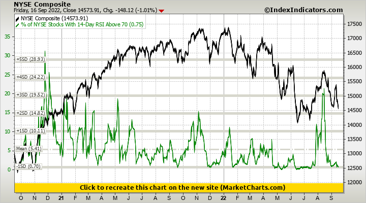 NYSE Composite vs % of NYSE Stocks With 14-Day RSI Above 70 NYSE Composite vs % of NYSE Stocks With 14-Day RSI Above 70