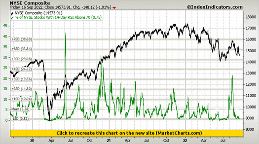 NYSE Composite vs % of NYSE Stocks With 14-Day RSI Above 70
