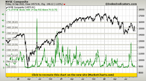 NYSE Composite vs % of NYSE Stocks With 14-Day RSI Above 70