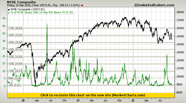 NYSE Composite vs % of NYSE Stocks With 14-Day RSI Above 70