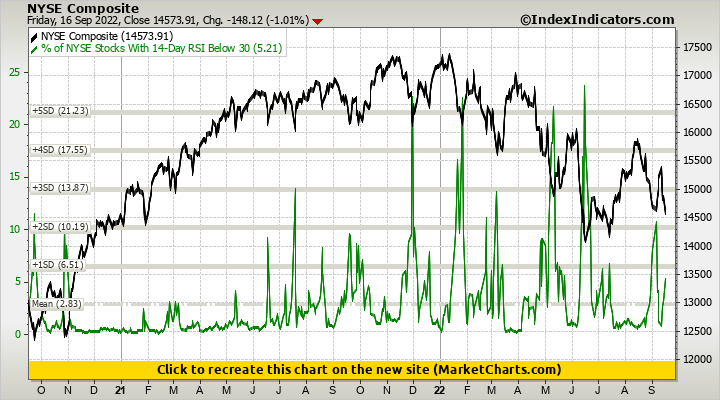 NYSE Composite vs % of NYSE Stocks With 14-Day RSI Below 30