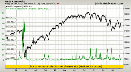 NYSE Composite vs % of NYSE Stocks With 14-Day RSI Below 30 NYSE Composite vs % of NYSE Stocks With 14-Day RSI Below 30