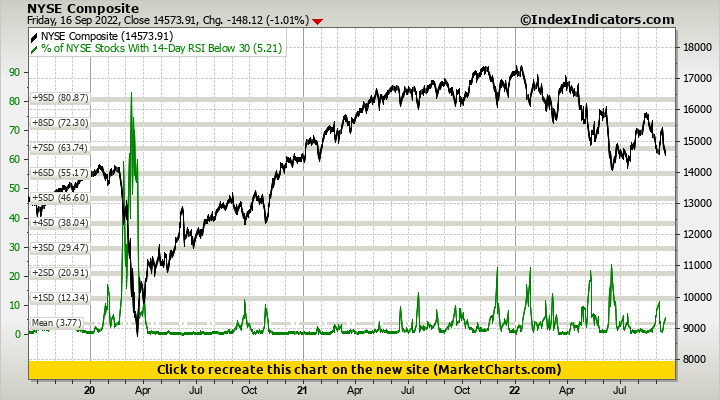 NYSE Composite vs % of NYSE Stocks With 14-Day RSI Below 30