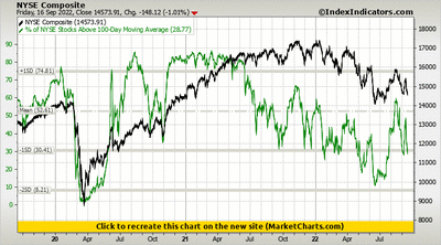 NYSE Composite vs % of NYSE Stocks Above 100-Day Moving Average