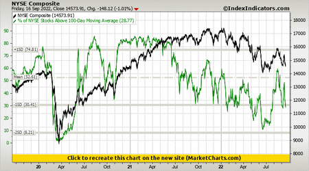 NYSE Composite vs % of NYSE Stocks Above 100-Day Moving Average NYSE Composite vs % of NYSE Stocks Above 100-Day Moving Average