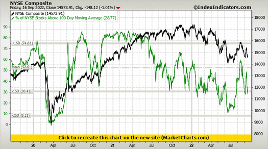 NYSE Composite vs % of NYSE Stocks Above 100-Day Moving Average