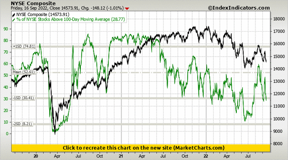 NYSE Composite vs % of NYSE Stocks Above 100-Day Moving Average NYSE Composite vs % of NYSE Stocks Above 100-Day Moving Average
