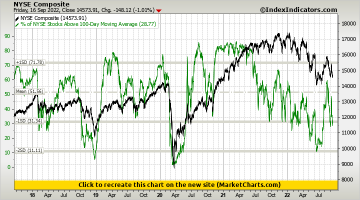 NYSE Composite vs % of NYSE Stocks Above 100-Day Moving Average