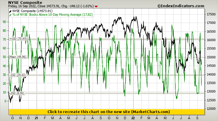 NYSE Composite vs % of NYSE Stocks Above 10-Day Moving Average