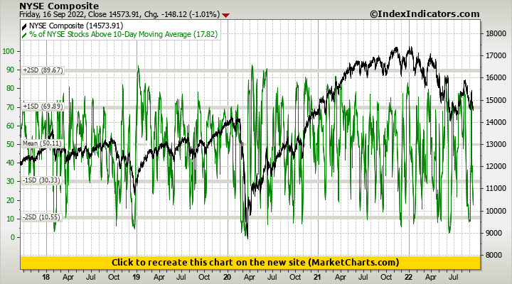 NYSE Composite vs % of NYSE Stocks Above 10-Day Moving Average