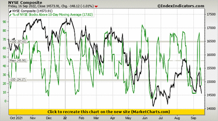 NYSE Composite vs % of NYSE Stocks Above 10-Day Moving Average NYSE Composite vs % of NYSE Stocks Above 10-Day Moving Average
