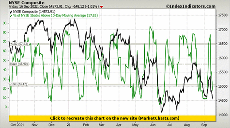 NYSE Composite vs % of NYSE Stocks Above 10-Day Moving Average NYSE Composite vs % of NYSE Stocks Above 10-Day Moving Average