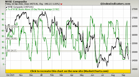 NYSE Composite vs % of NYSE Stocks Above 10-Day Moving Average NYSE Composite vs % of NYSE Stocks Above 10-Day Moving Average