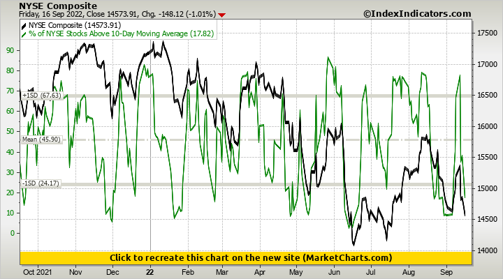 NYSE Composite vs % of NYSE Stocks Above 10-Day Moving Average NYSE Composite vs % of NYSE Stocks Above 10-Day Moving Average