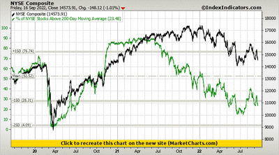 NYSE Composite vs % of NYSE Stocks Above 200-Day Moving Average