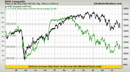 NYSE Composite vs % of NYSE Stocks Above 200-Day Moving Average NYSE Composite vs % of NYSE Stocks Above 200-Day Moving Average