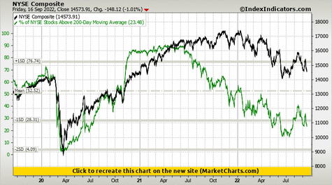 NYSE Composite vs % of NYSE Stocks Above 200-Day Moving Average