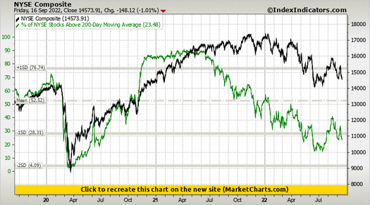 NYSE Composite vs % of NYSE Stocks Above 200-Day Moving Average NYSE Composite vs % of NYSE Stocks Above 200-Day Moving Average