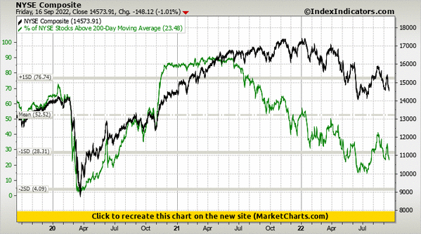 NYSE Composite vs % of NYSE Stocks Above 200-Day Moving Average