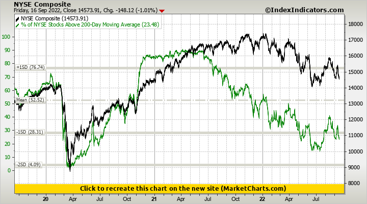 NYSE Composite vs % of NYSE Stocks Above 200-Day Moving Average