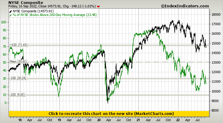 NYSE Composite vs % of NYSE Stocks Above 200-Day Moving Average